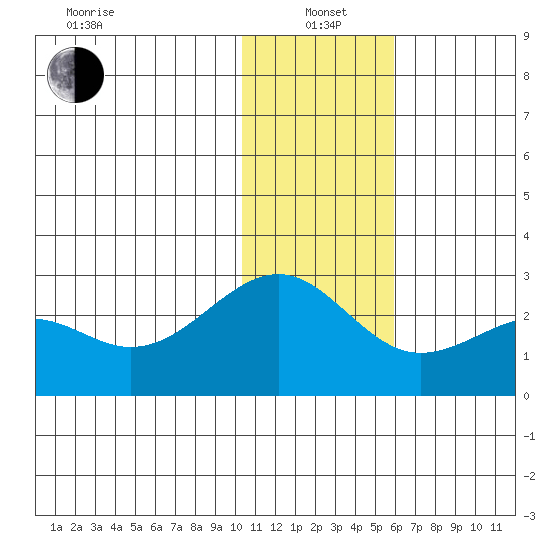 English Bay tide chart for Wednesday, January 3, 2024