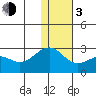 English Bay tide chart for Wednesday, January 3, 2024