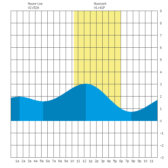 English Bay tide chart for Thursday, January 4, 2024