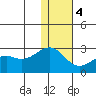 English Bay tide chart for Thursday, January 4, 2024