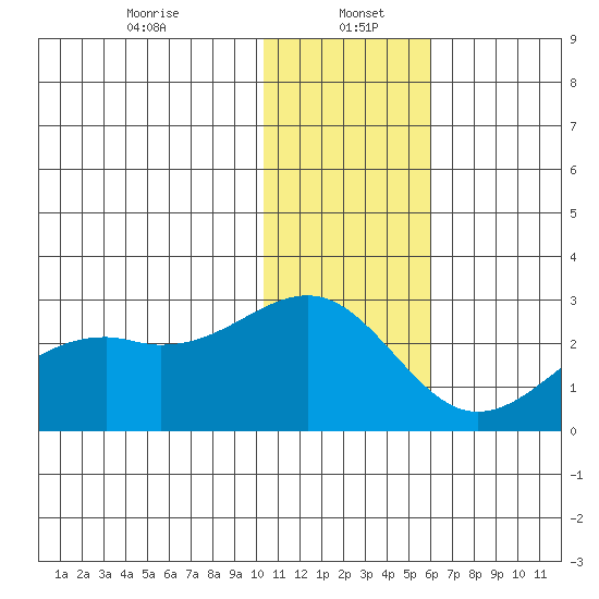 English Bay tide chart for Friday, January 5, 2024