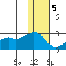 English Bay tide chart for Friday, January 5, 2024
