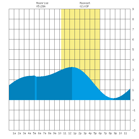 English Bay tide chart for Saturday, January 6, 2024