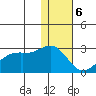 English Bay tide chart for Saturday, January 6, 2024