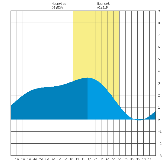 English Bay tide chart for Sunday, January 7, 2024