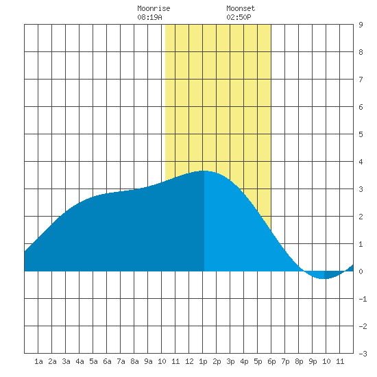 English Bay tide chart for Monday, January 8, 2024
