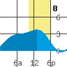 English Bay tide chart for Monday, January 8, 2024