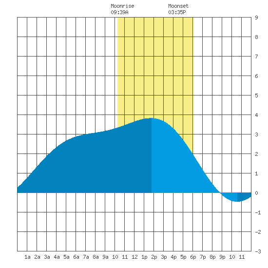 English Bay tide chart for Tuesday, January 9, 2024