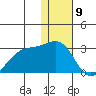 English Bay tide chart for Tuesday, January 9, 2024