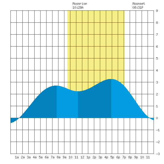 English Bay tide chart for Saturday, February 10, 2024