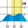 English Bay tide chart for Saturday, February 10, 2024