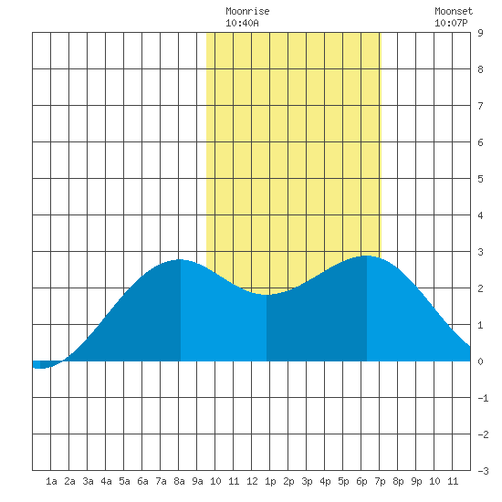 English Bay tide chart for Sunday, February 11, 2024