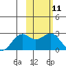 English Bay tide chart for Sunday, February 11, 2024