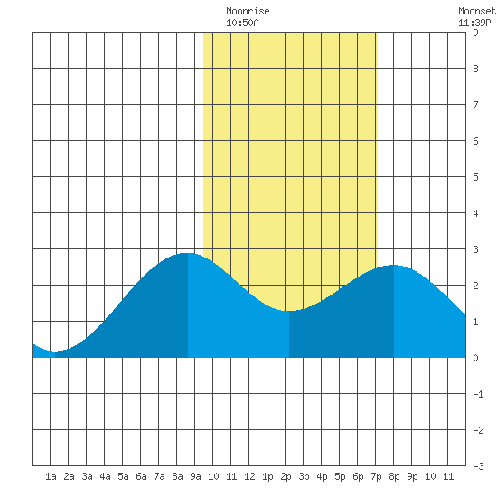 English Bay tide chart for Monday, February 12, 2024