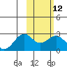 English Bay tide chart for Monday, February 12, 2024