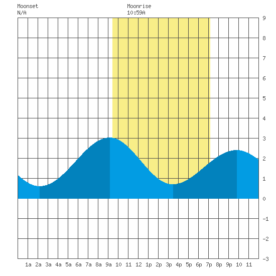English Bay tide chart for Tuesday, February 13, 2024
