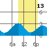 English Bay tide chart for Tuesday, February 13, 2024
