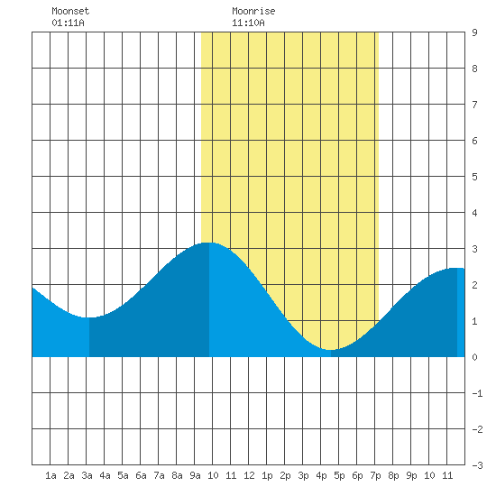 English Bay tide chart for Wednesday, February 14, 2024