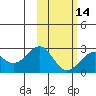 English Bay tide chart for Wednesday, February 14, 2024