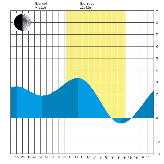 English Bay tide chart for Friday, February 16, 2024