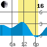 English Bay tide chart for Friday, February 16, 2024
