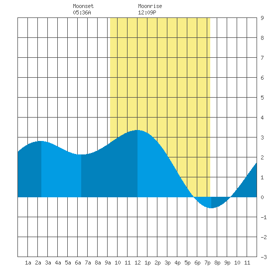 English Bay tide chart for Saturday, February 17, 2024