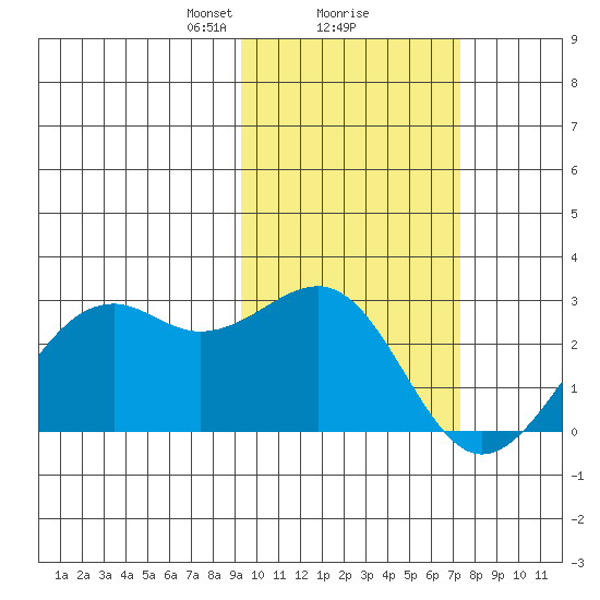 English Bay tide chart for Sunday, February 18, 2024