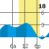 English Bay tide chart for Sunday, February 18, 2024