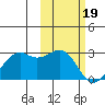 English Bay tide chart for Monday, February 19, 2024