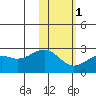 English Bay tide chart for Thursday, February 1, 2024