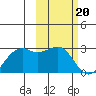 English Bay tide chart for Tuesday, February 20, 2024