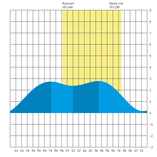 English Bay tide chart for Thursday, February 22, 2024