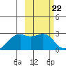 English Bay tide chart for Thursday, February 22, 2024