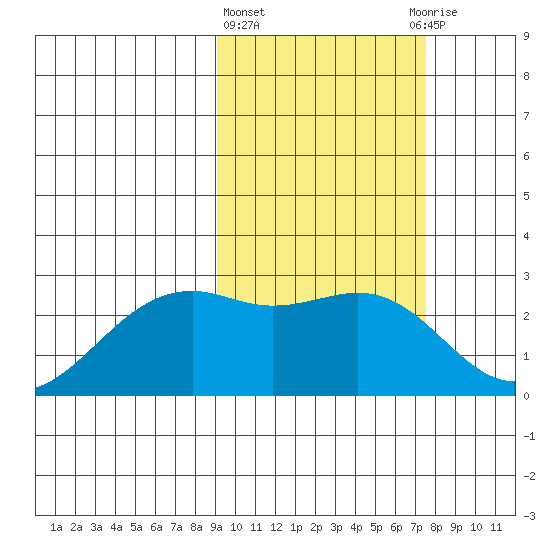 English Bay tide chart for Friday, February 23, 2024