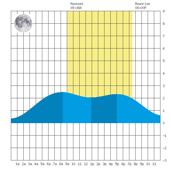 English Bay tide chart for Saturday, February 24, 2024