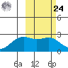 English Bay tide chart for Saturday, February 24, 2024