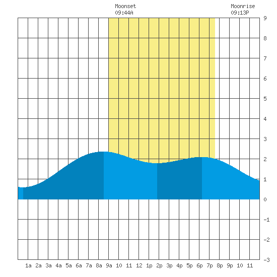 English Bay tide chart for Sunday, February 25, 2024
