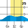 English Bay tide chart for Sunday, February 25, 2024