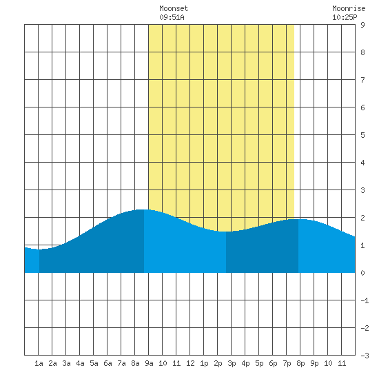 English Bay tide chart for Monday, February 26, 2024