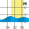 English Bay tide chart for Monday, February 26, 2024