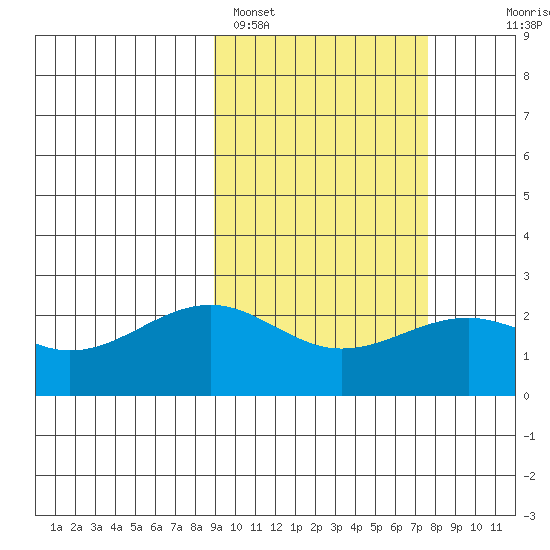 English Bay tide chart for Tuesday, February 27, 2024