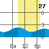 English Bay tide chart for Tuesday, February 27, 2024