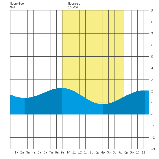 English Bay tide chart for Wednesday, February 28, 2024