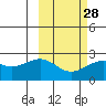 English Bay tide chart for Wednesday, February 28, 2024