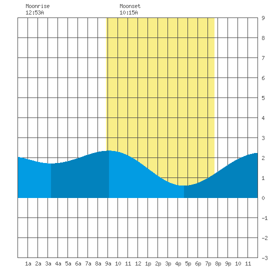 English Bay tide chart for Thursday, February 29, 2024