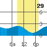 English Bay tide chart for Thursday, February 29, 2024