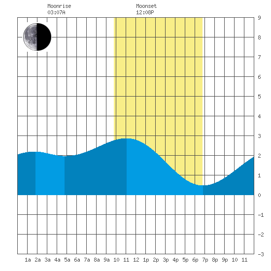 English Bay tide chart for Friday, February 2, 2024