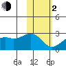 English Bay tide chart for Friday, February 2, 2024
