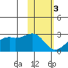 English Bay tide chart for Saturday, February 3, 2024