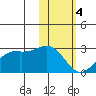 English Bay tide chart for Sunday, February 4, 2024